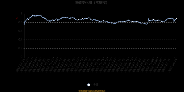 配资资讯平台 达诚成长先锋混合A：2025年第一季度利润142.14万元 净值增长率4.49%