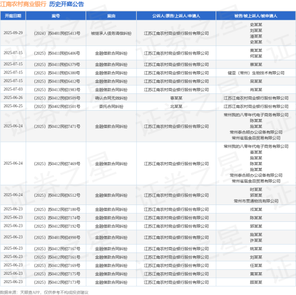 专业的股票配资平台 江南农村商业银行作为被告/被上诉人的1起涉及债权人撤销权纠纷的诉讼将于2025年6月17日开庭