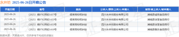股指配资 水井坊作为原告/上诉人的4起涉及侵害商标权纠纷的诉讼将于2025年6月26日开庭