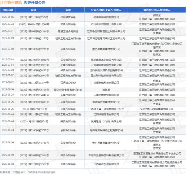 炒股配资平 江西第三建筑作为被告/被上诉人的1起涉及买卖合同纠纷的诉讼将于2025年6月26日开庭